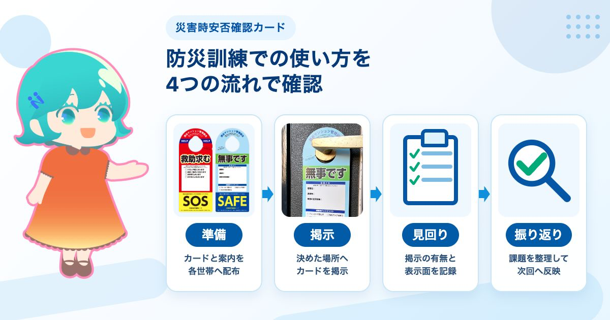 実物の安否確認カードと玄関掲示写真を使い、準備・掲示・見回り・振り返りの4段階を西谷印刷のキャラクターと示した図