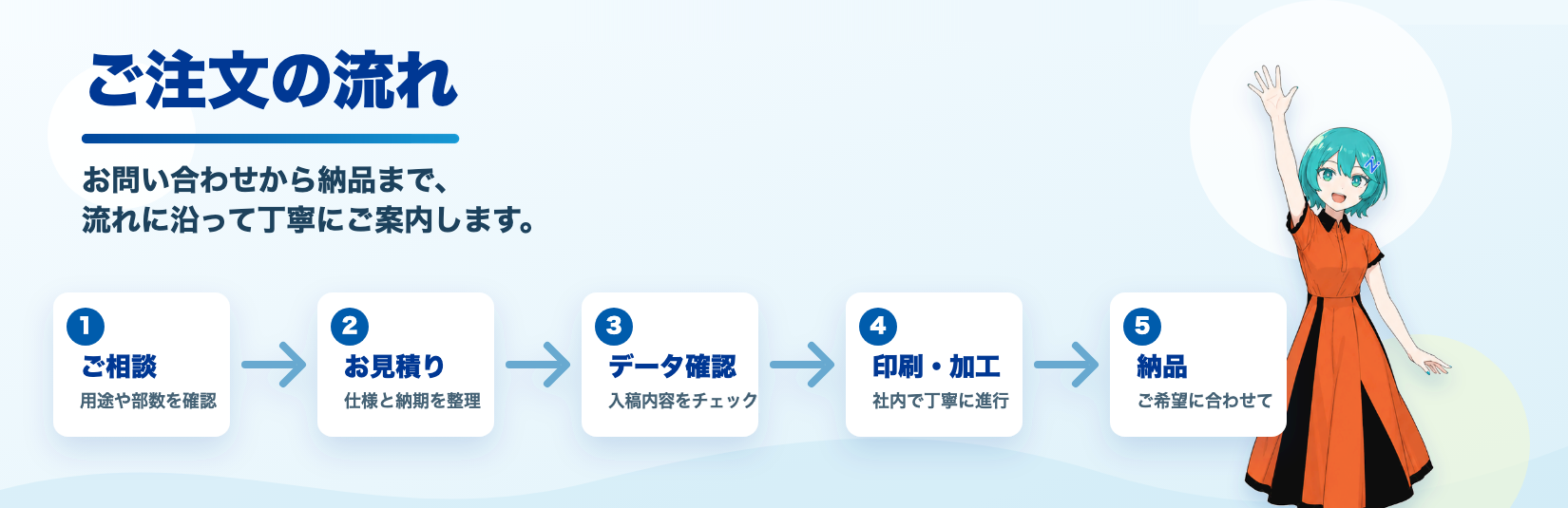 ご注文の流れ。ご相談、お見積り、データ確認、印刷・加工、納品までの工程